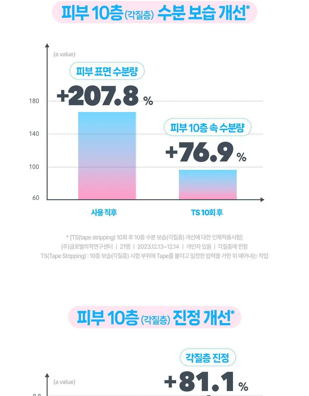 [수분캐치/진정패드] 구달 어성초 히알루론 수딩 클리어 패드 70매 더블기획 (+70매 리필) 상세페이지 19